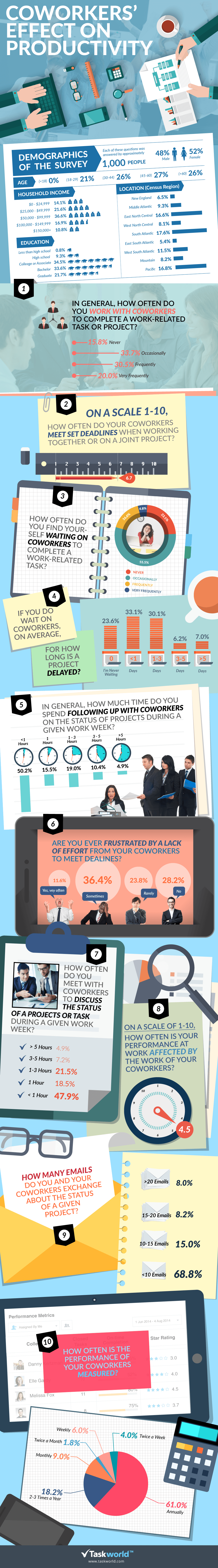 Coworkers’ Effect on Productivity