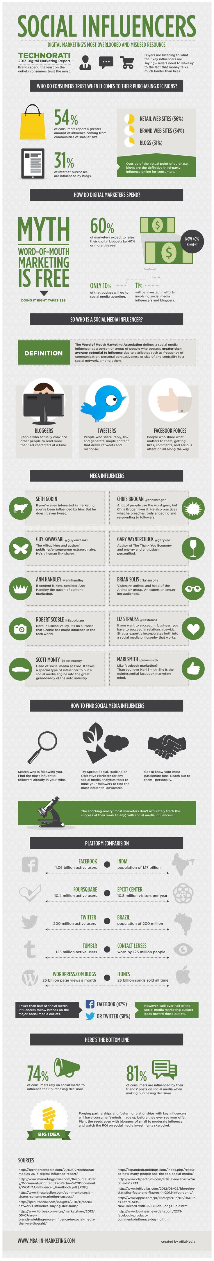 Digital Marketing’s Most Overlooked and Misused Social Media Resource Infographic