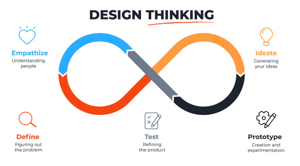 Design Thinking Guide: What, Why and How Design Thinking Guide & Strategies, Design Process